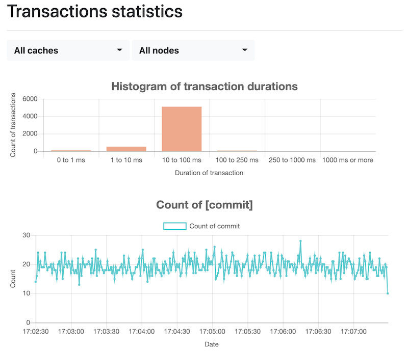 transactions statistics