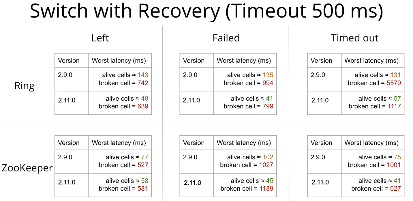 Cellular clusters latency comparison