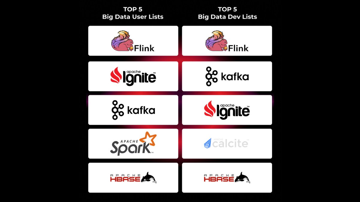 Apache Ignite Rankings