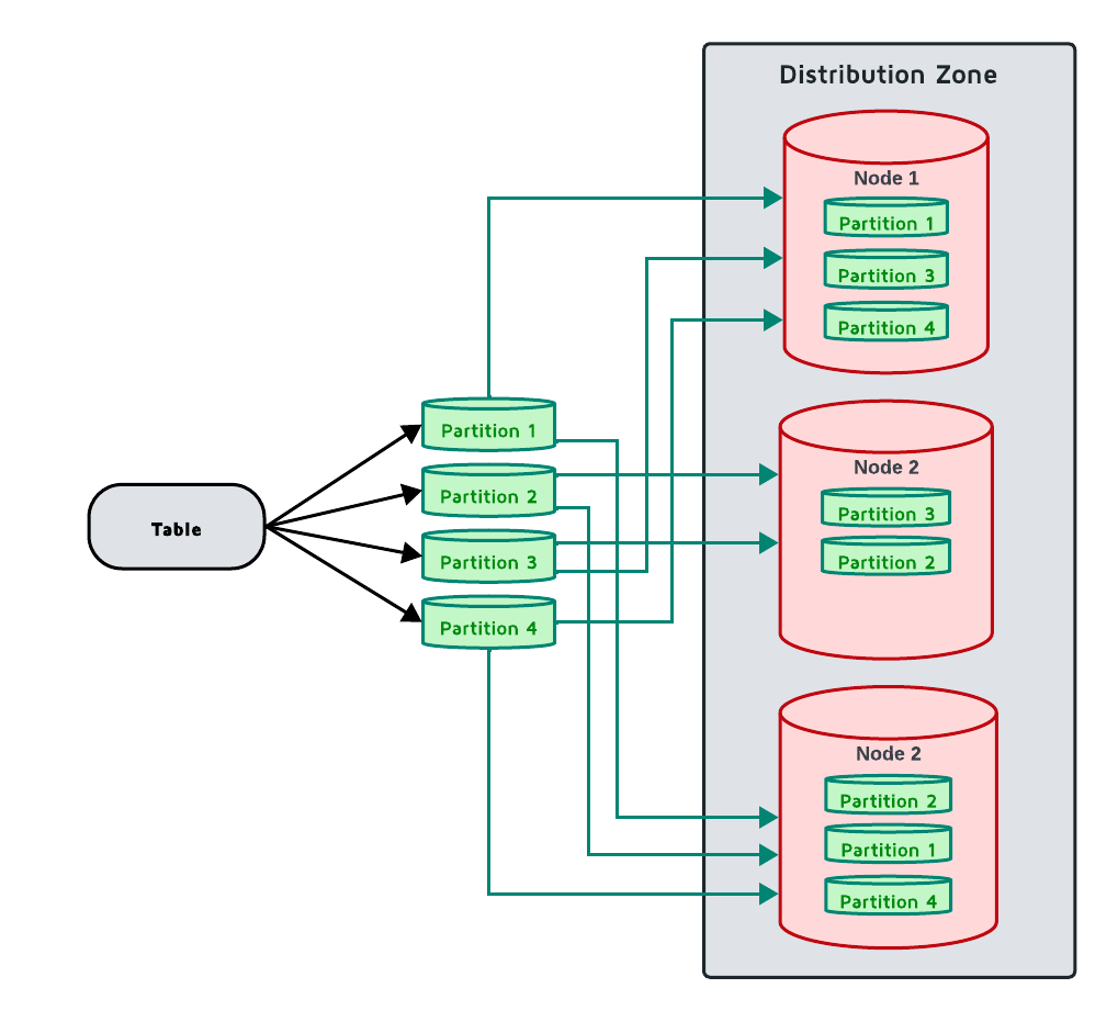Apache Ignite Partitions