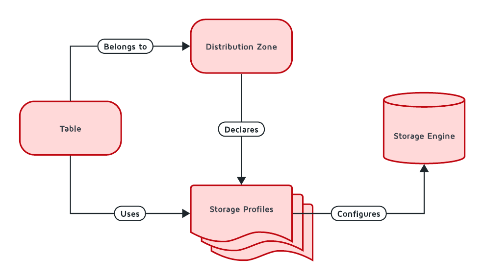 Storage architecture